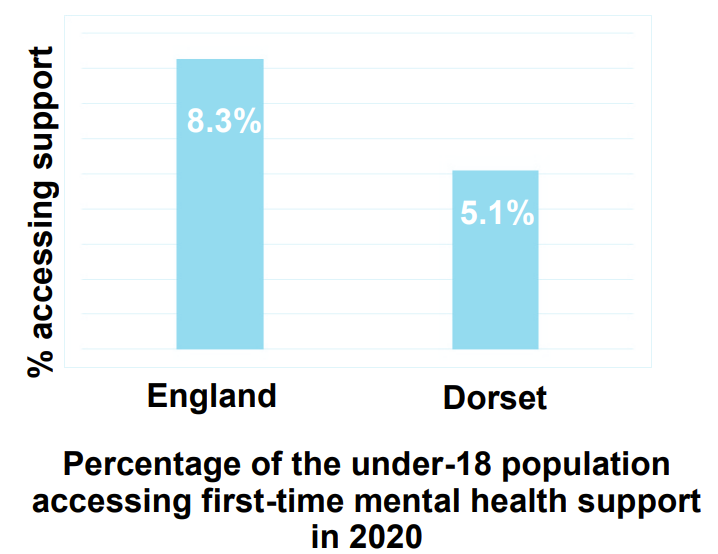 Percentage of the under-18 population accessing first-time mental health support in 2020